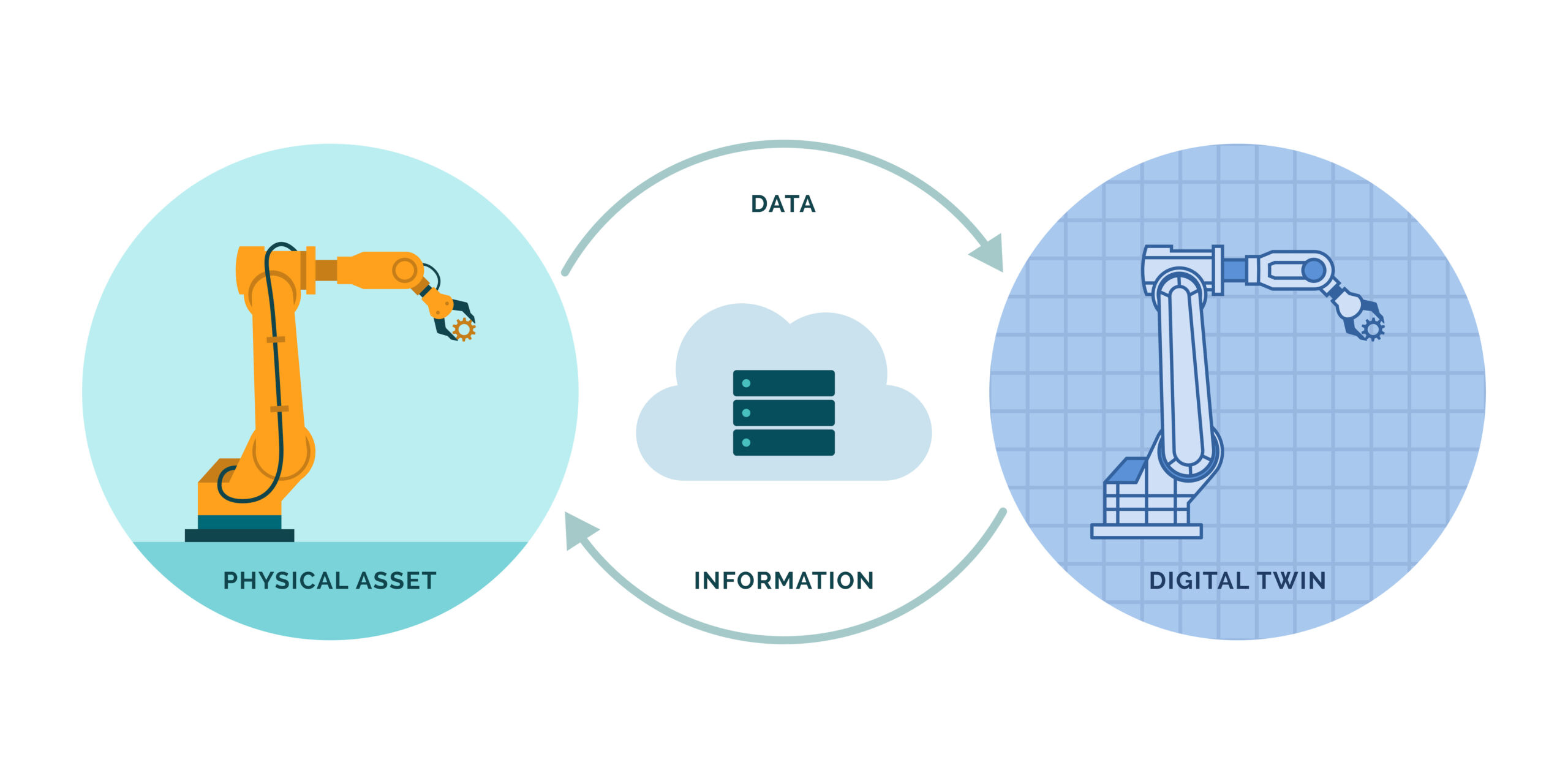 Three circles show the data exchange between the physical asset and its digital twin.